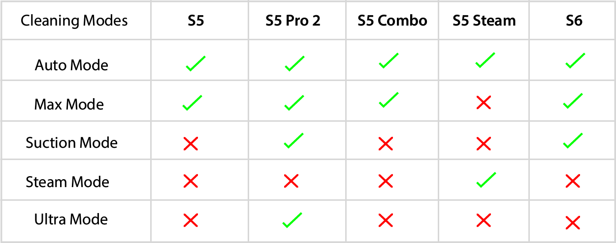 Cleaning Modes In S5 - S6 Series