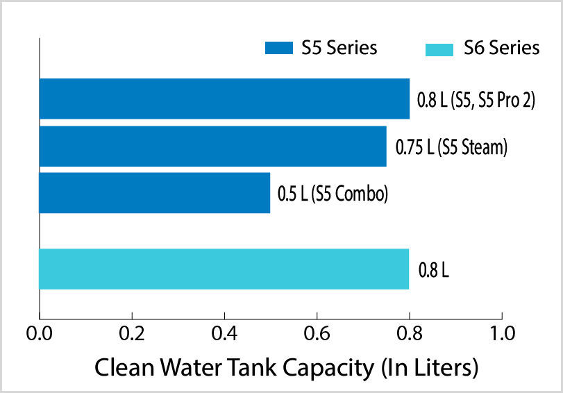 Clean Water Tank Capacities of S6 and S5 Series