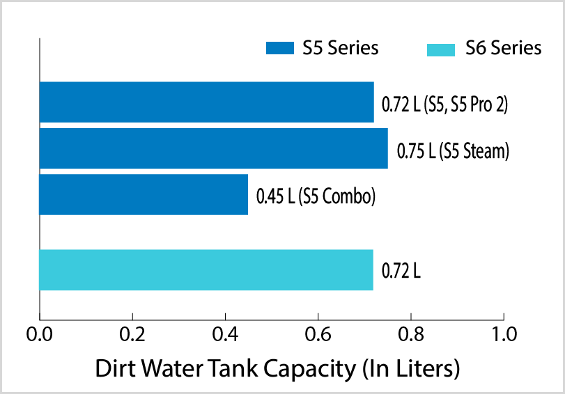 Dirt Water Tank Capacities Of S5 and S6 Series