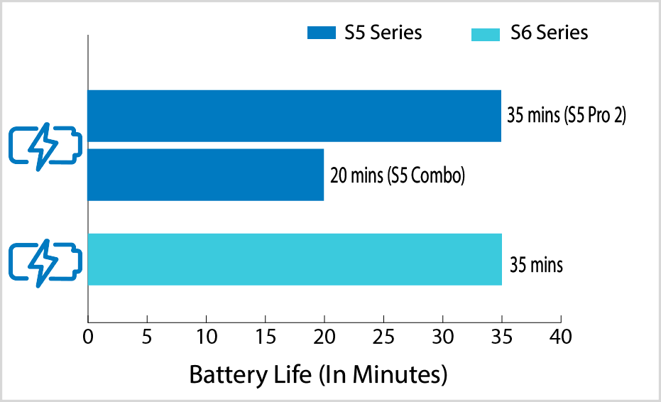 Tineco S5 & S6 Battery Life